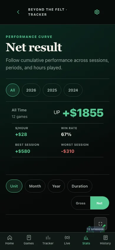 Net result performance curve with session, period, and duration controls plus gross and net views