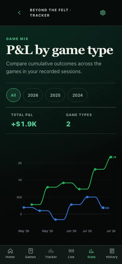 Profit and loss by game type chart comparing two recorded game types