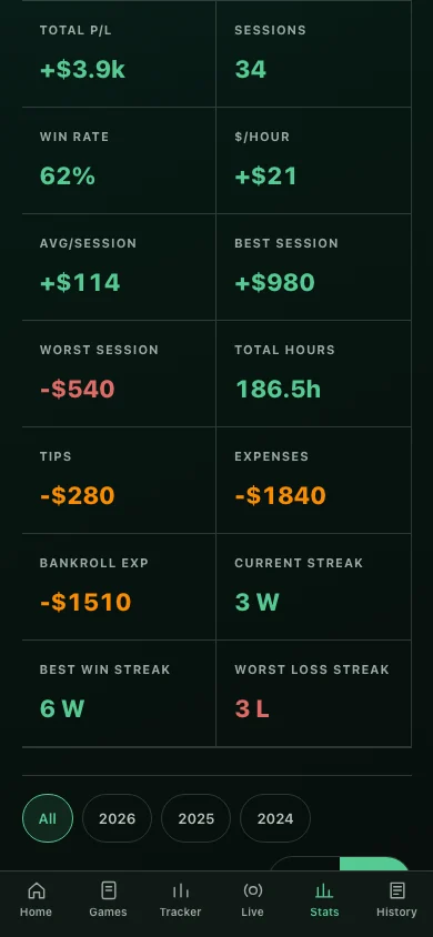Tracker statistics screen showing profit, sessions, win rate, hourly result, average session, best and worst sessions, expenses, hours, and streaks