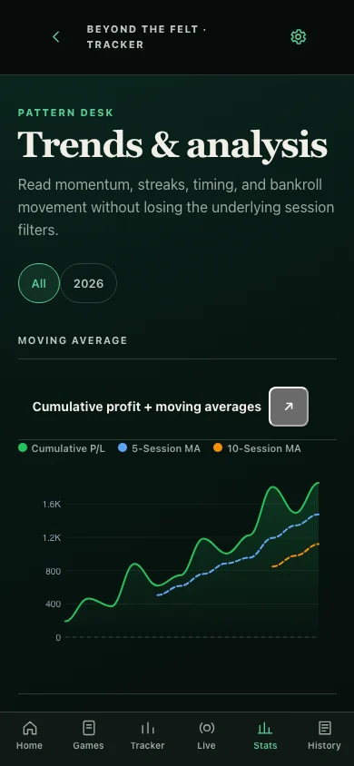 Trends and analysis screen showing cumulative profit and five-session and ten-session moving averages